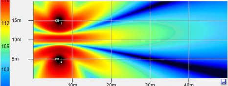 Prediction of two subwoofers set apart (63 Hz): dark blue marks the regions where the bass cancels; red, where it adds. With the two subs together, this cancellation doesn't appear.
